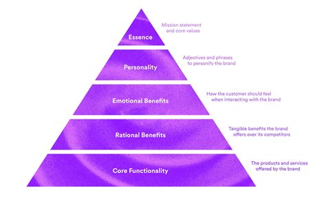 The Essential Guide to Brand Pyramids .